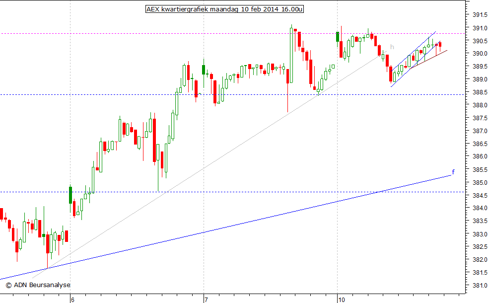 AEX kwartiergrafiek 100214 16.00u