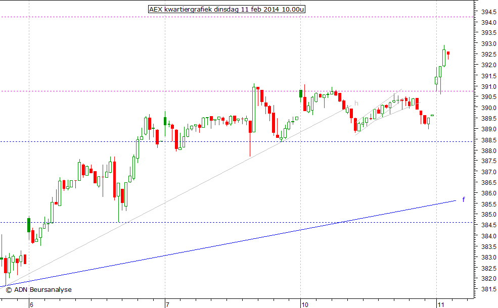 AEX kwartiergrafiek 110214 10.00u