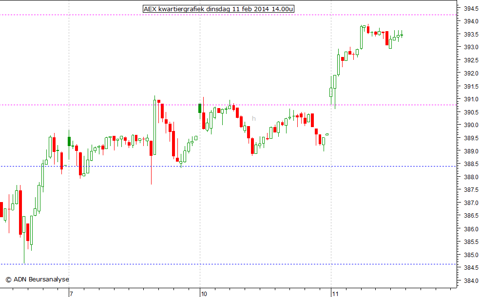 AEX kwartiergrafiek 110214 14.00u