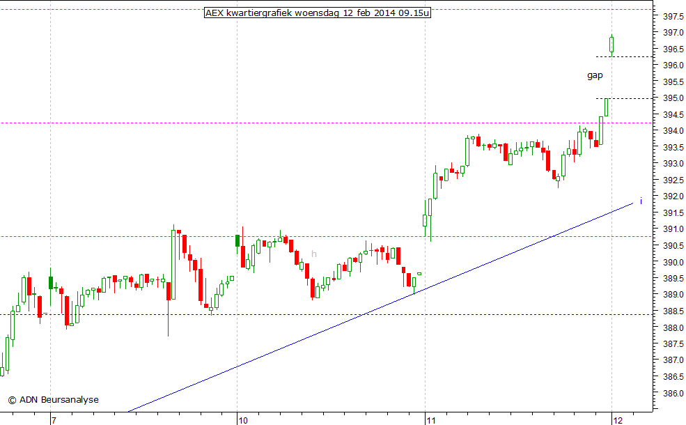 AEX kwartiergrafiek 120214 09.15u