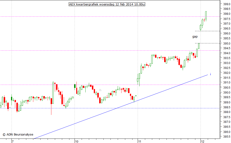 AEX kwartiergrafiek 120214 10.00u