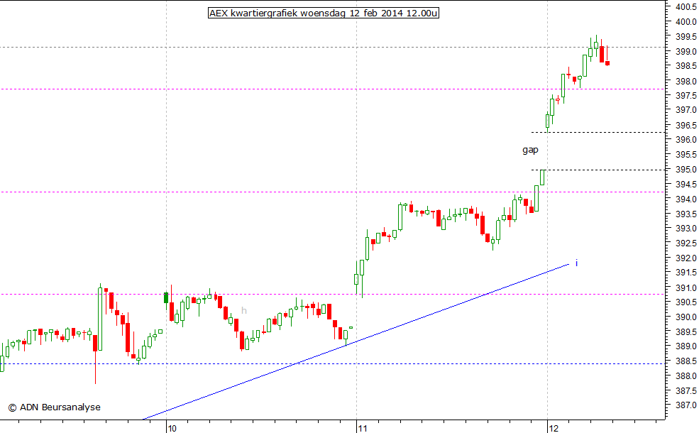 AEX kwartiergrafiek 120214 12.00u