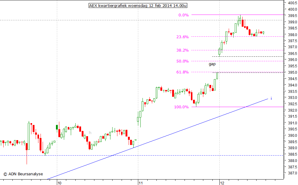 AEX kwartiergrafiek 120214 14.00u