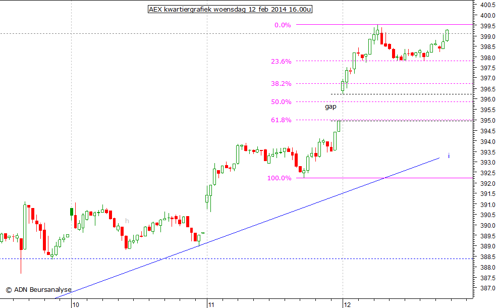 AEX kwartiergrafiek 120214 16.00u