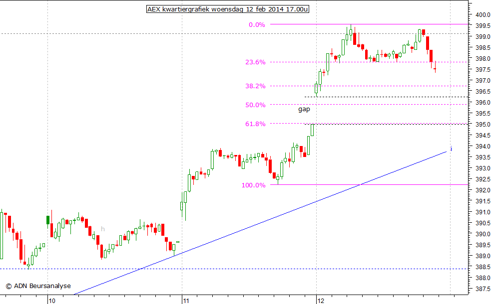 AEX kwartiergrafiek 120214 17.00u