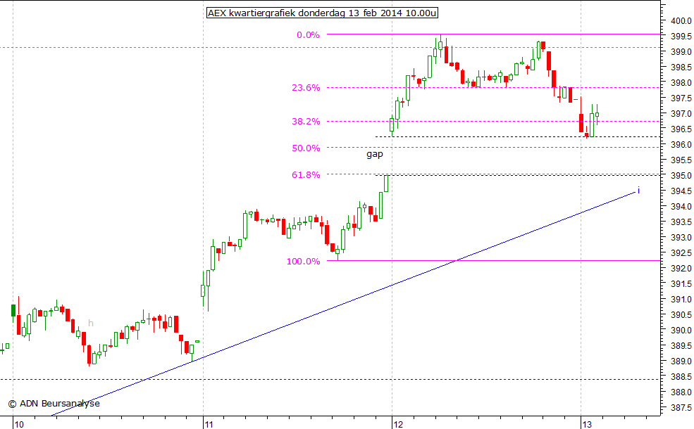 AEX kwartiergrafiek 130214 10.00u