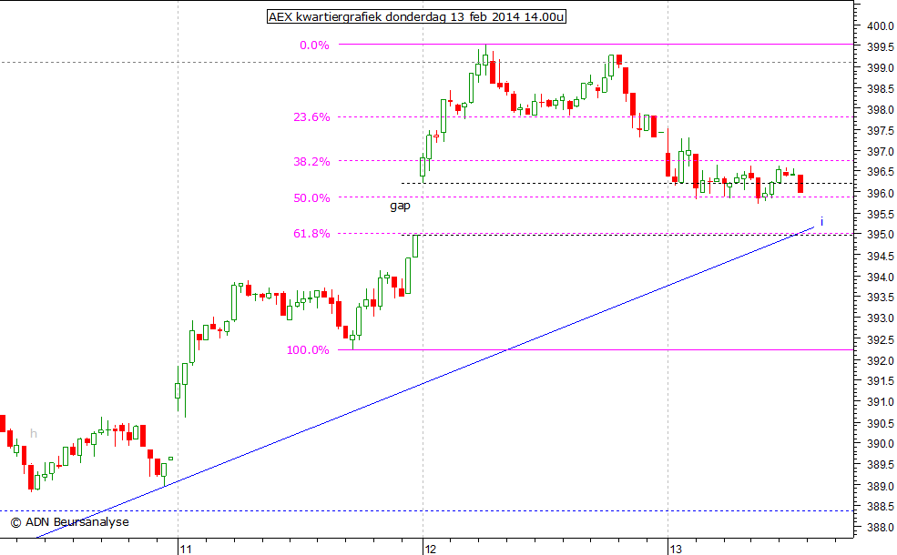 AEX kwartiergrafiek 130214 14.00u