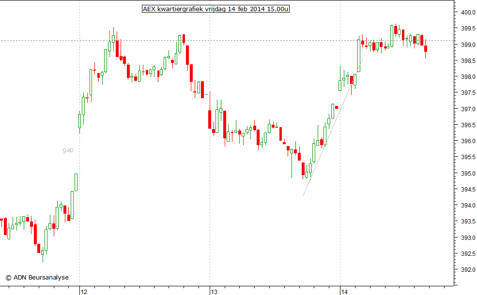 AEX kwartiergrafiek 140214 15.00u