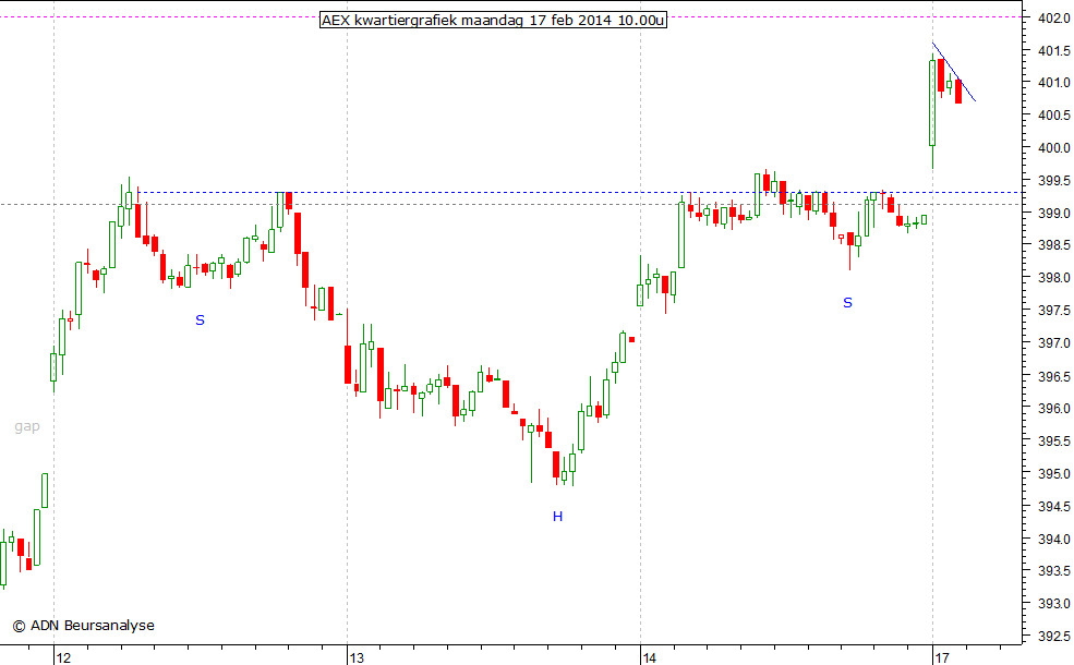 AEX kwartiergrafiek 170214 10.00u