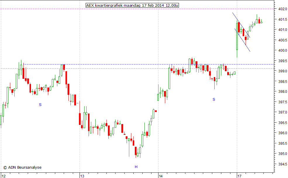 AEX kwartiergrafiek 170214 12.00u