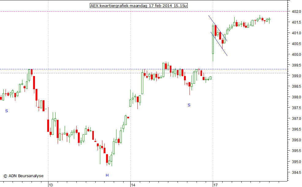 AEX kwartiergrafiek 170214 15.15u