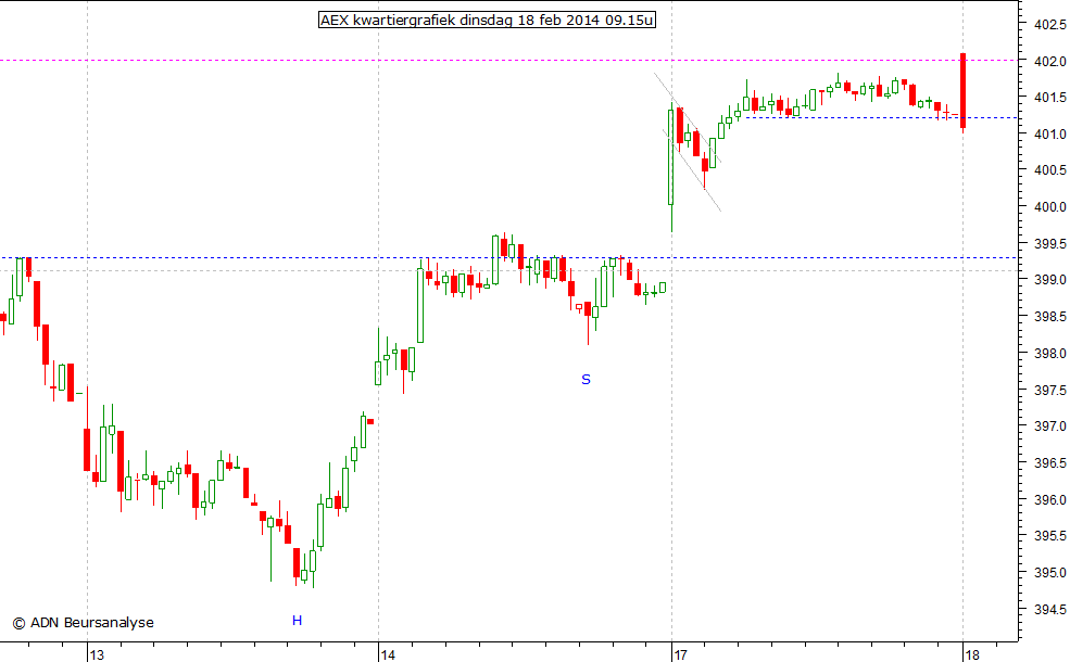 AEX kwartiergrafiek 180214 09.15u