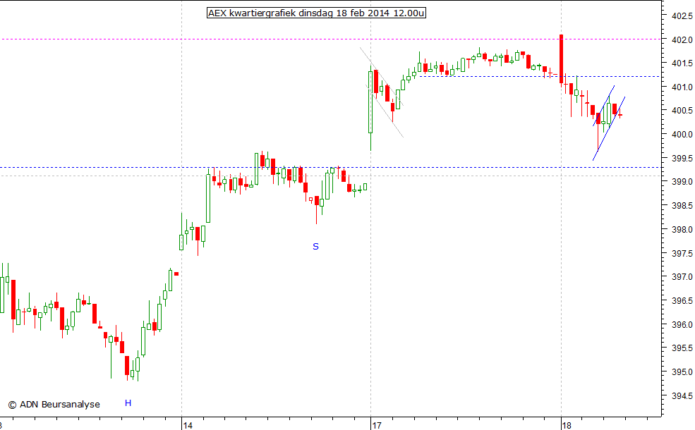 AEX kwartiergrafiek 180214 12.00u