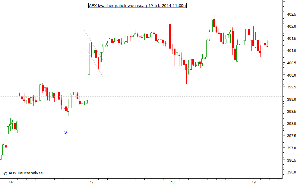 AEX kwartiergrafiek 190214 11.00