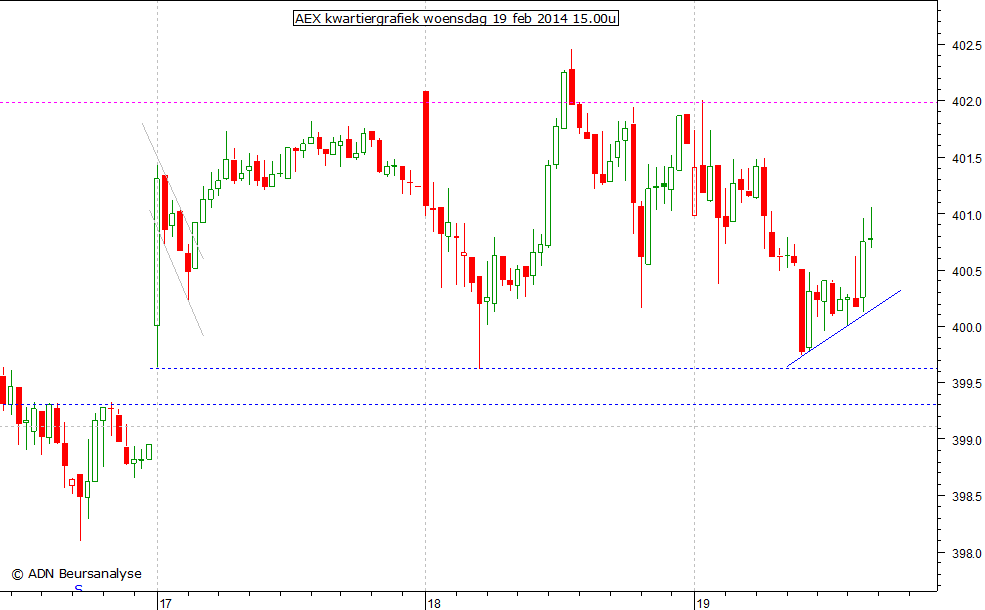 AEX kwartiergrafiek 190214 15.00u