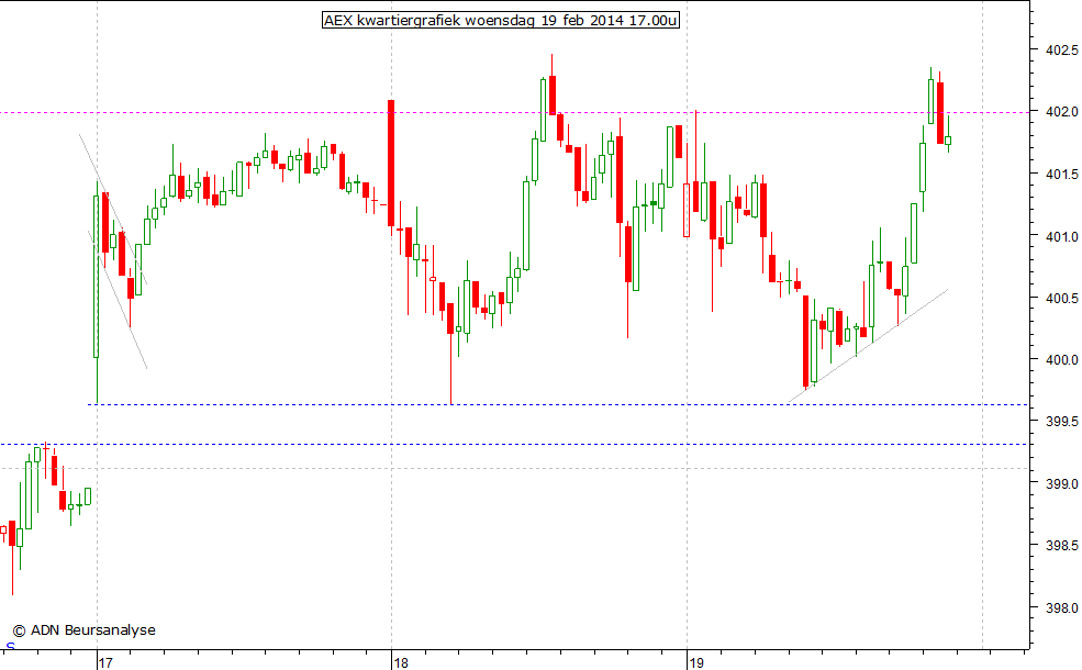 AEX kwartiergrafiek 190214 17.00u