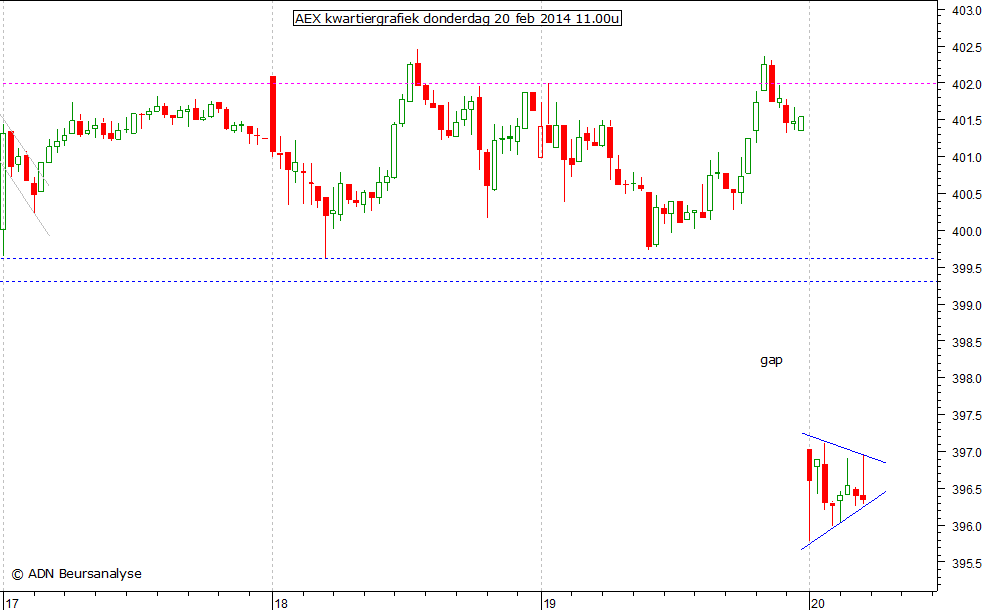 AEX kwartiergrafiek 200214 11.00