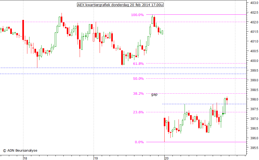 AEX kwartiergrafiek 200214 17.00u