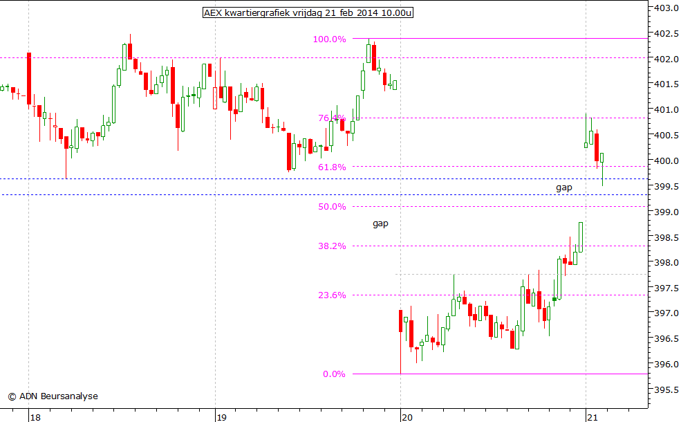 AEX kwartiergrafiek 210214 10.00u