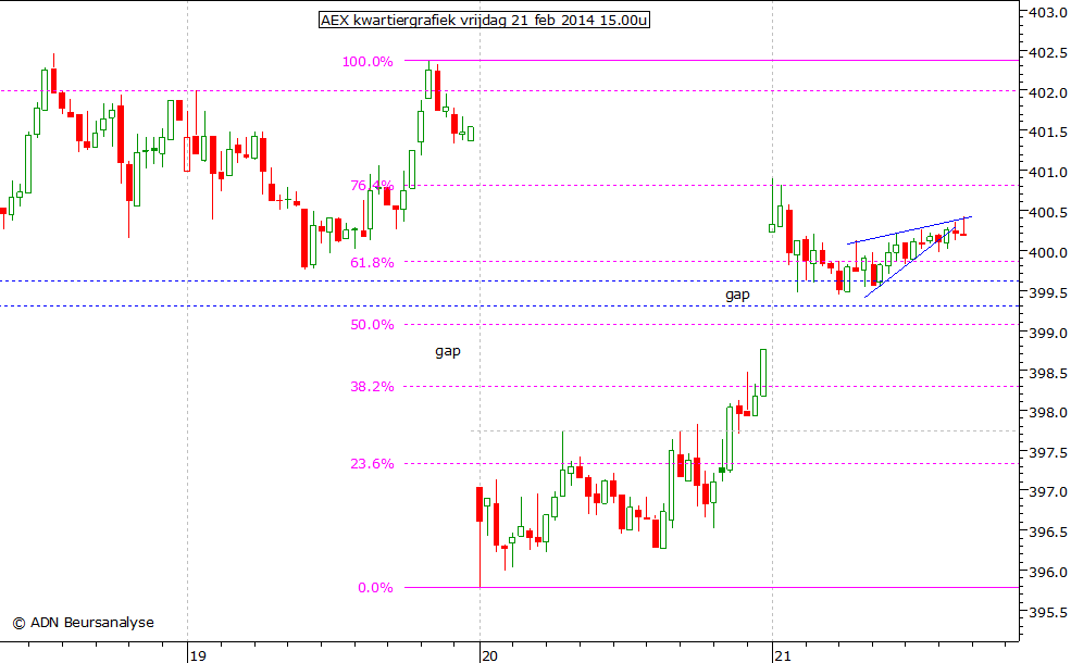 AEX kwartiergrafiek 210214 15.00u