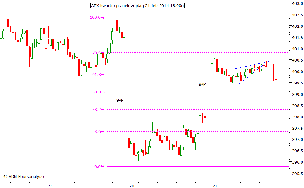 AEX kwartiergrafiek 210214 16.00u