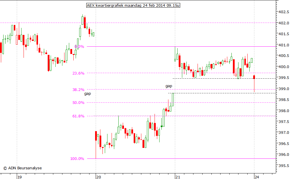 AEX kwartiergrafiek 240214 09.15u