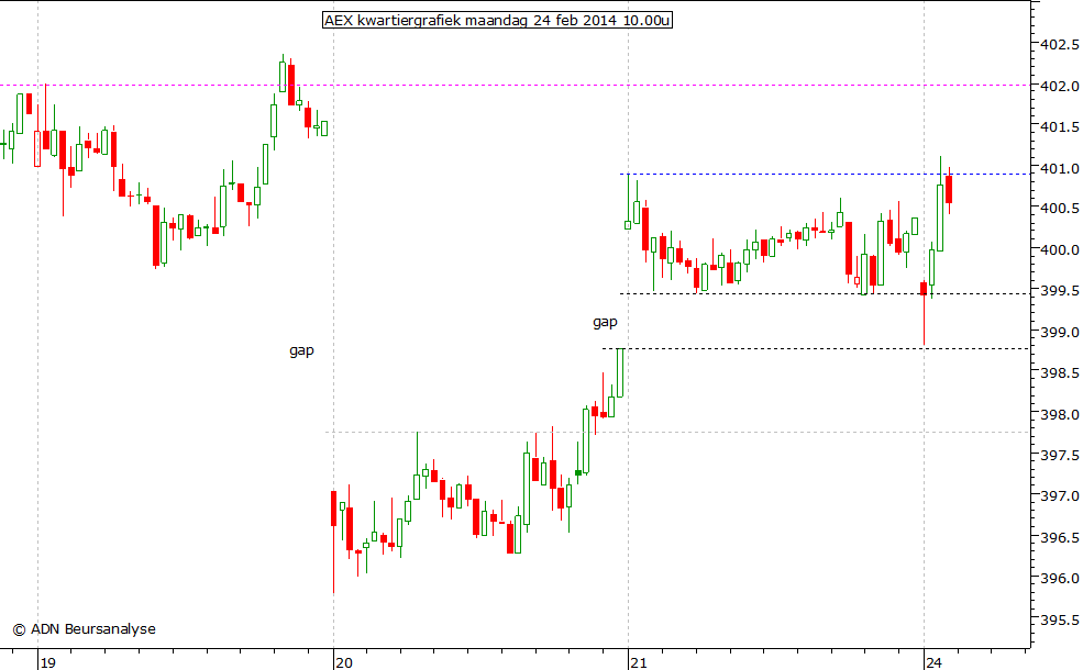 AEX kwartiergrafiek 240214 10.00u