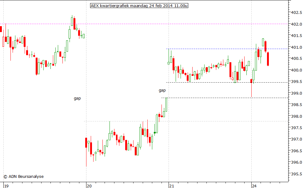 AEX kwartiergrafiek 240214 11.00