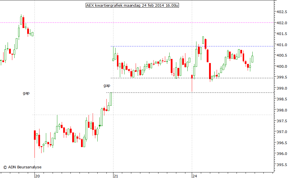AEX kwartiergrafiek 240214 16.00u