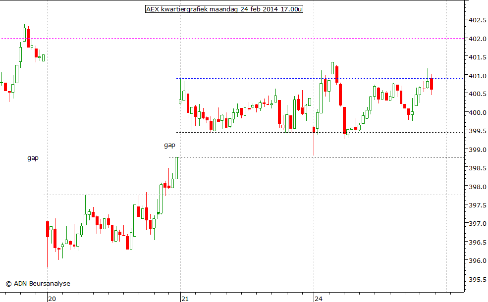 AEX kwartiergrafiek 240214 17.00u