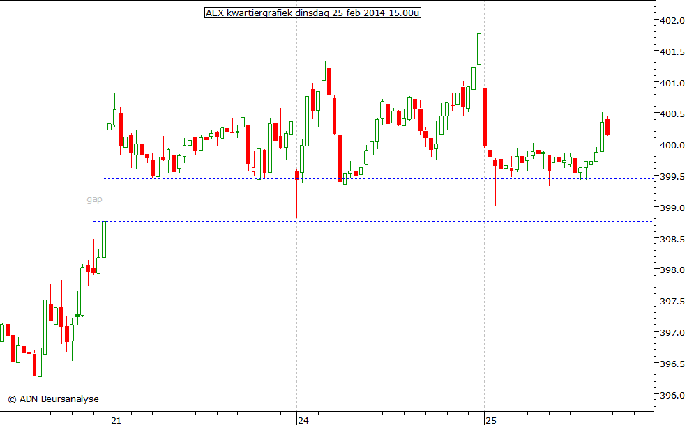 AEX kwartiergrafiek 250214 15.00u