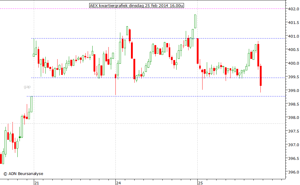 AEX kwartiergrafiek 250214 16.00u