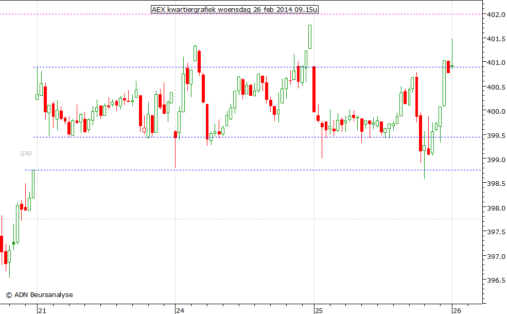 AEX kwartiergrafiek 260214 09.15u