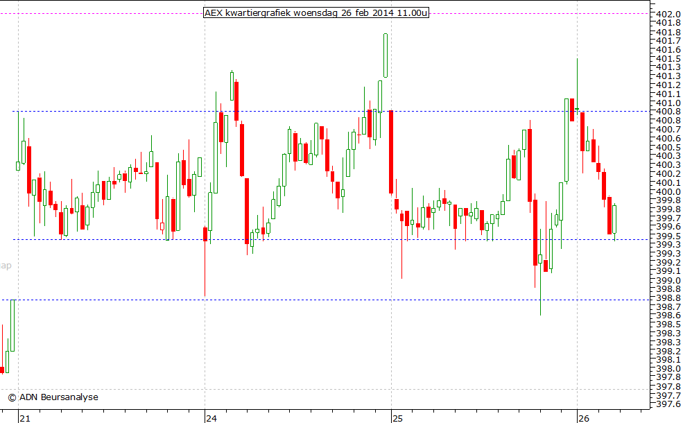 AEX kwartiergrafiek 260214 11.00