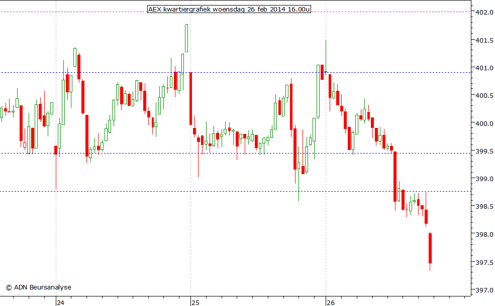 AEX kwartiergrafiek 260214 16.00u