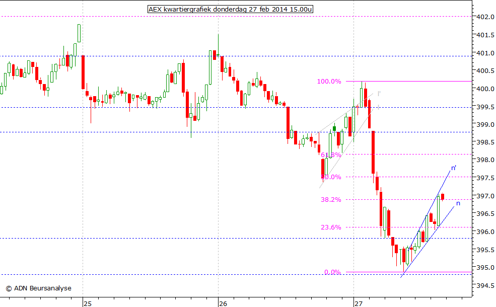 AEX kwartiergrafiek 270214 15.00u