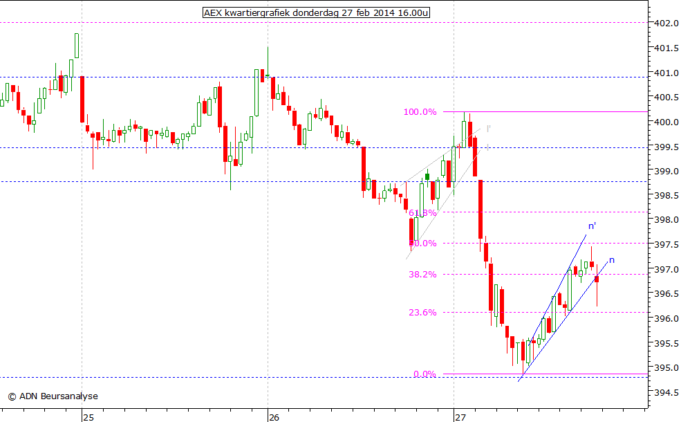 AEX kwartiergrafiek 270214 16.00u