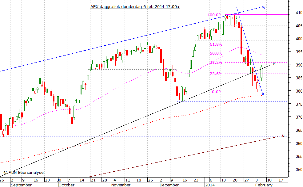 AEX daggrafiek 060214 17.00u