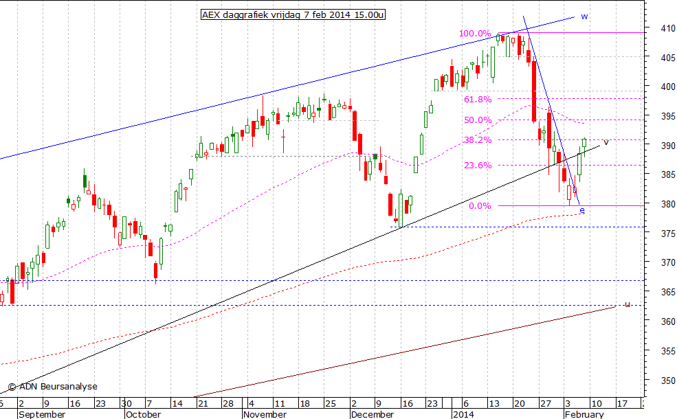 AEX daggrafiek 070214 15.00u