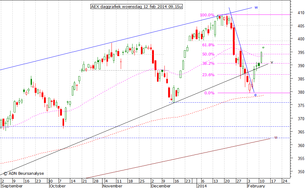 AEX daggrafiek 120214 09.15u