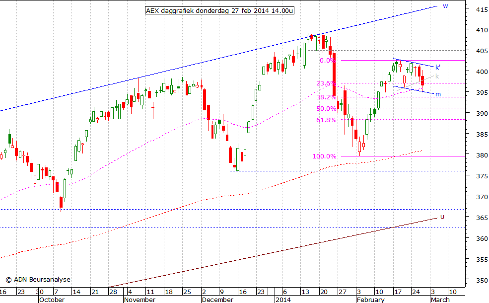 AEX daggrafiek 270214 14.00u