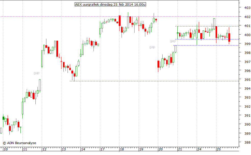 AEX uurgrafiek 250214 16.00u