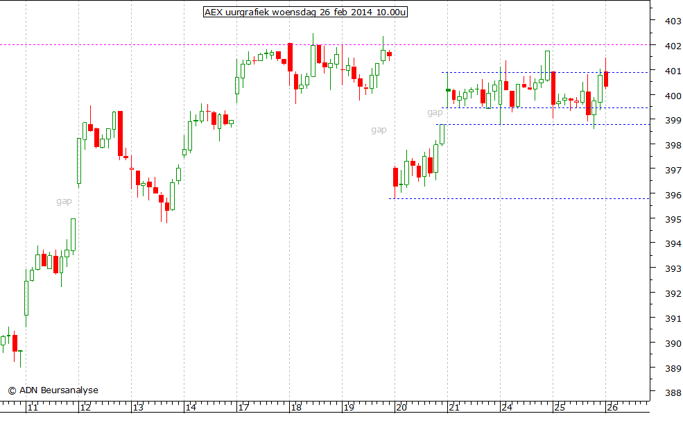 AEX uurgrafiek 260214 10.00u