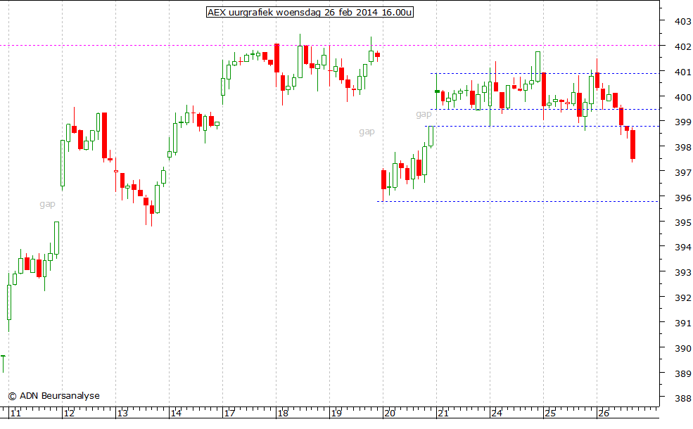 AEX uurgrafiek 260214 16.00u