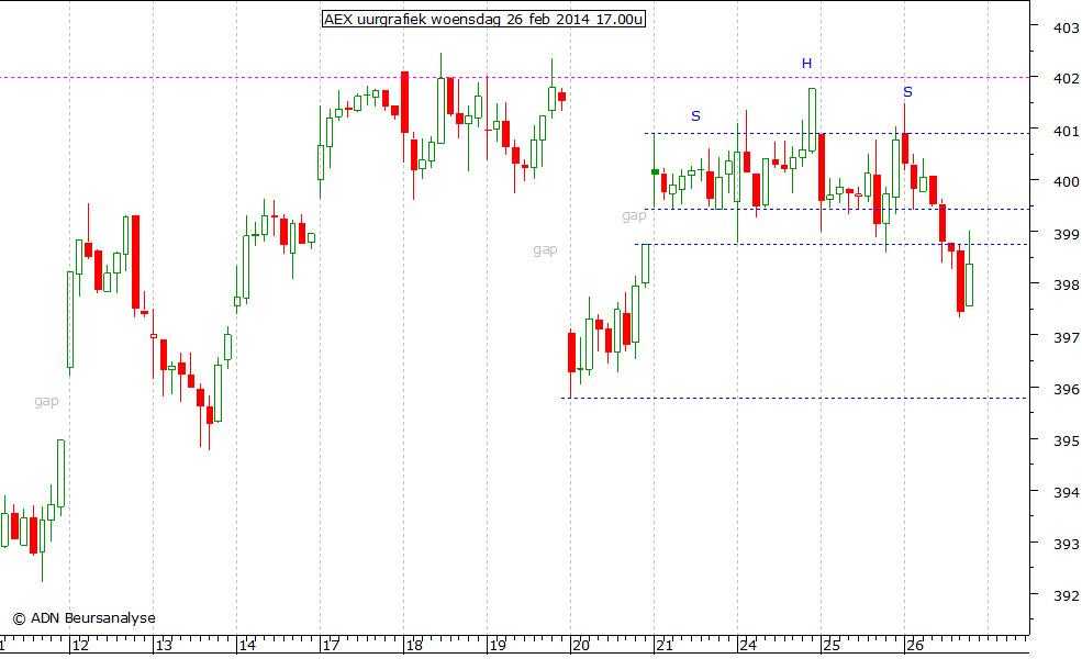 AEX uurgrafiek 260214 17.00u