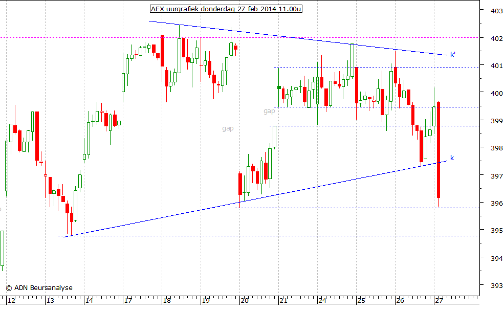 AEX uurgrafiek 270214 11.00