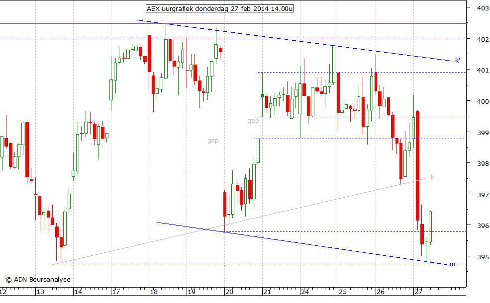 AEX uurgrafiek 270214 14.00u