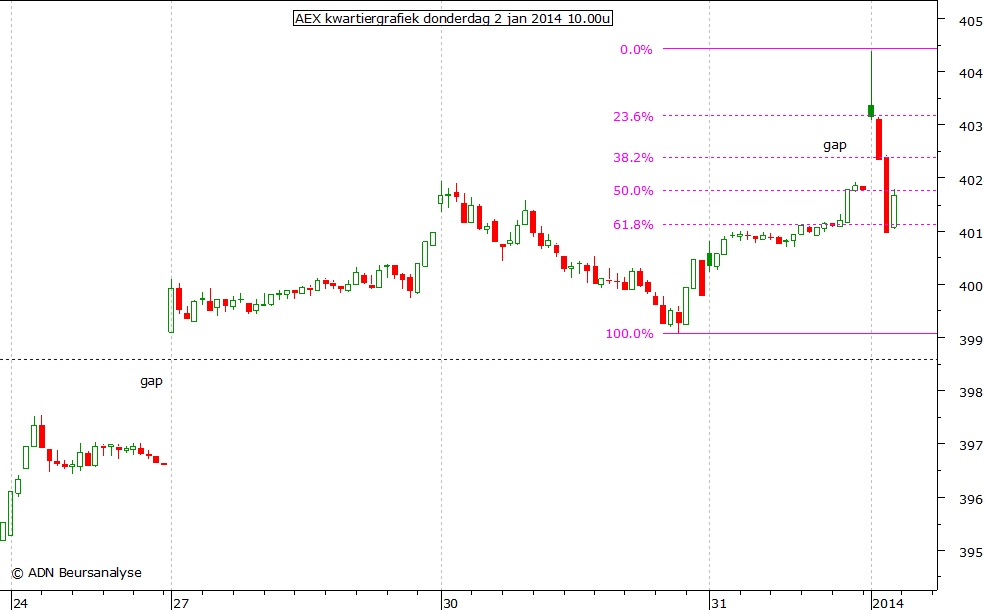 AEX kwartiergrafiek 020114 10.00u