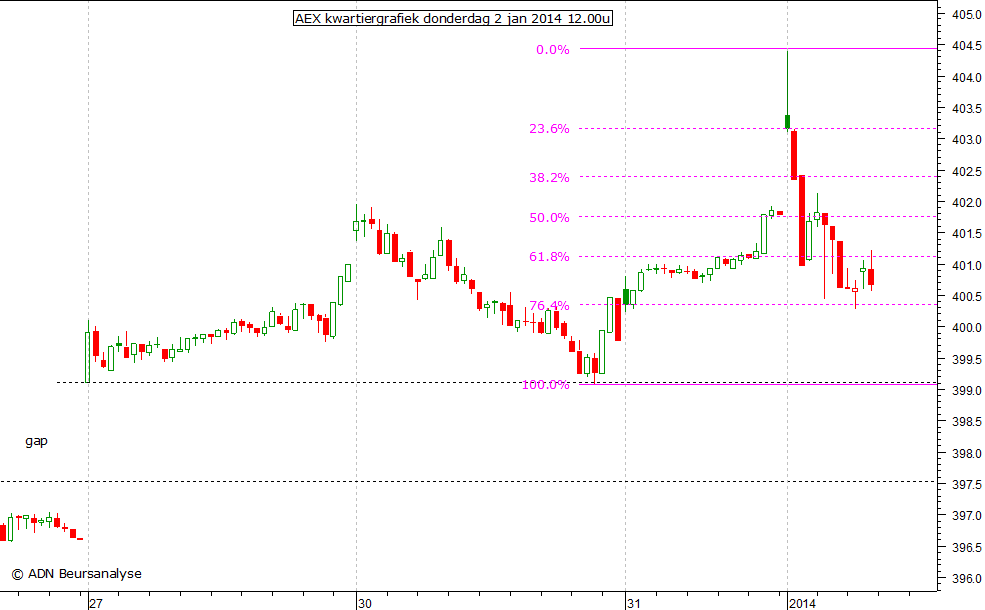 AEX kwartiergrafiek 020114 12.00u