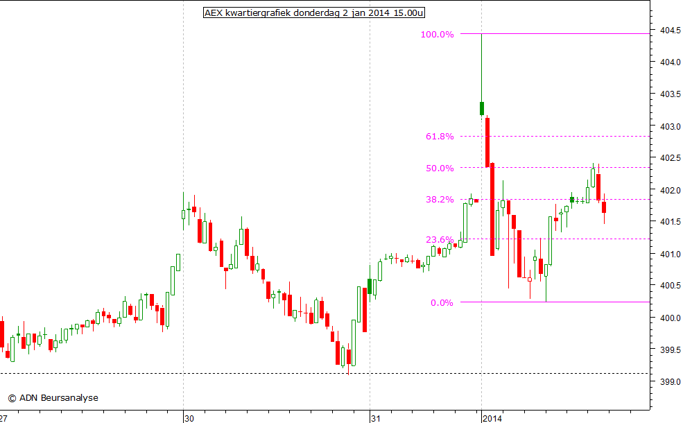 AEX kwartiergrafiek 020114 15.00u